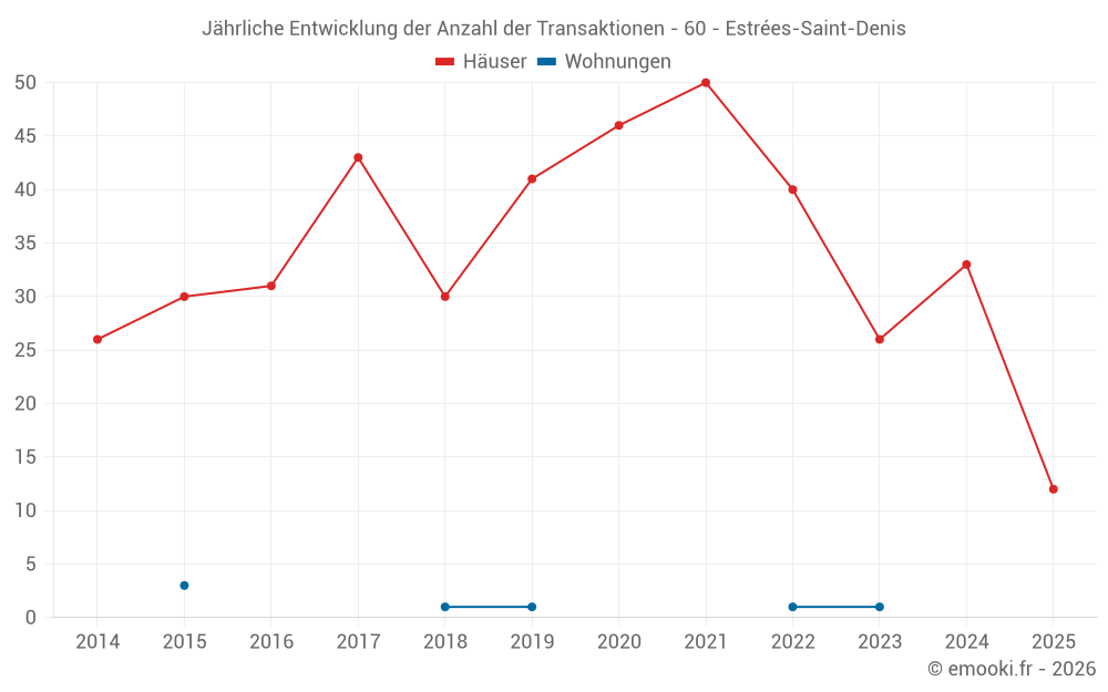 Jährliche Entwicklung der Anzahl der Transaktionen - 60 - Estrées-Saint-Denis