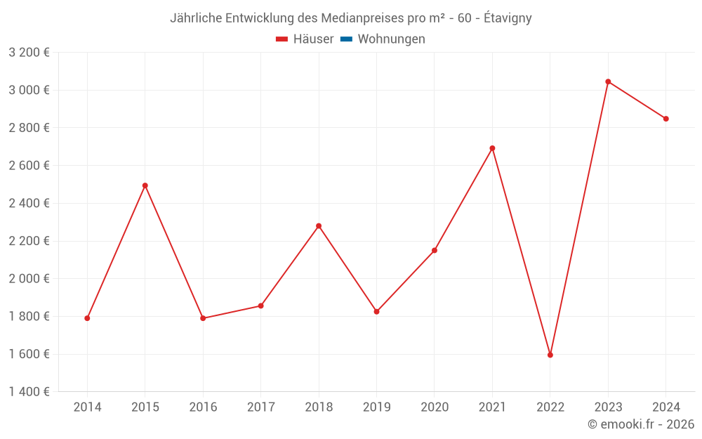 Jährliche Entwicklung des Medianpreises pro m² - 60 - Étavigny