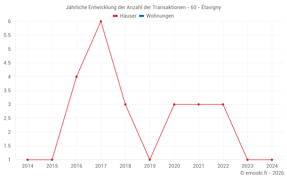 Jährliche Entwicklung der Anzahl der Transaktionen - 60 - Étavigny