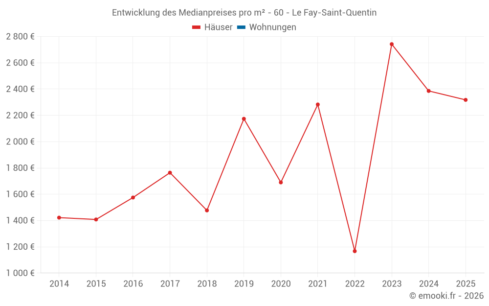 Entwicklung des Medianpreises pro m² - 60 - Le Fay-Saint-Quentin