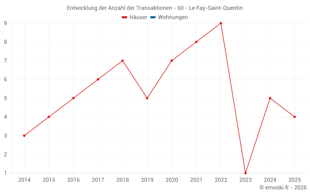 Entwicklung der Anzahl der Transaktionen - 60 - Le Fay-Saint-Quentin