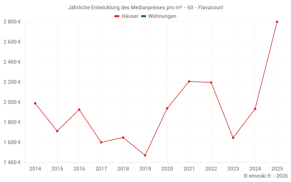 Jährliche Entwicklung des Medianpreises pro m² - 60 - Flavacourt