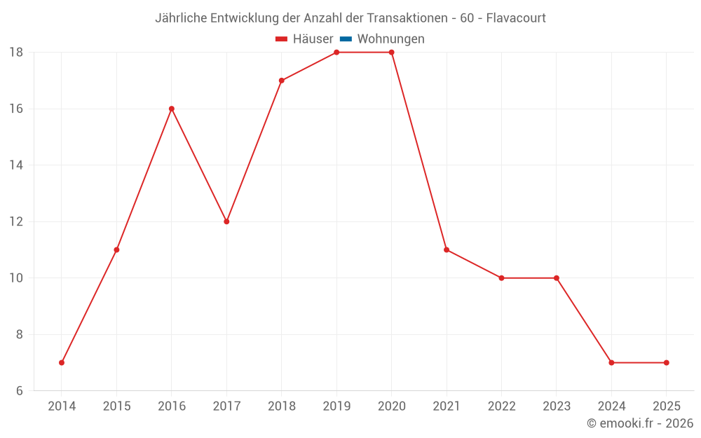 Jährliche Entwicklung der Anzahl der Transaktionen - 60 - Flavacourt