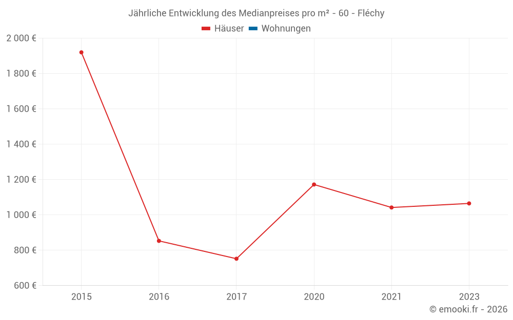 Jährliche Entwicklung des Medianpreises pro m² - 60 - Fléchy