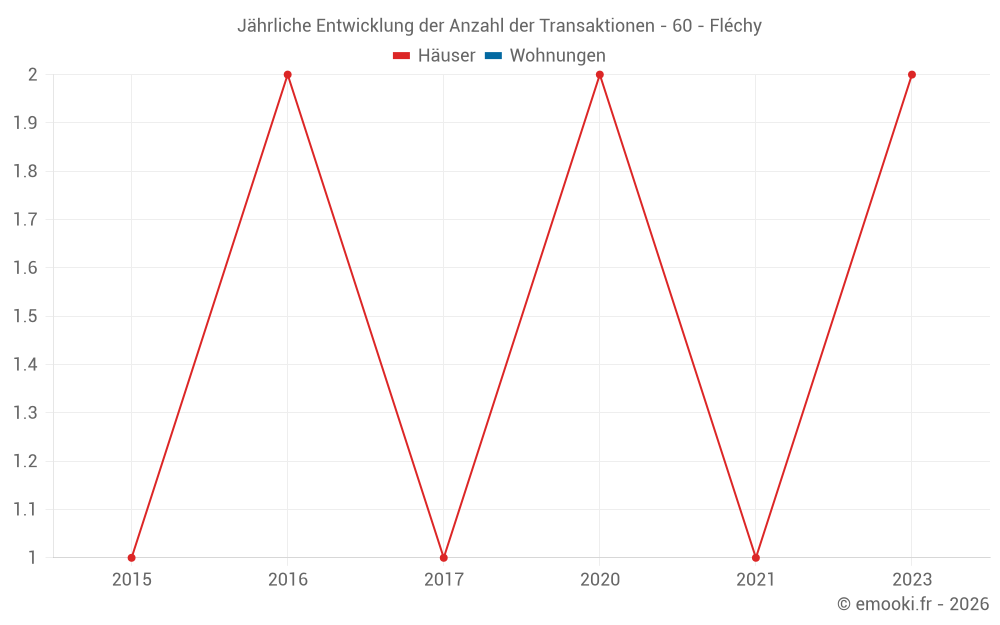 Jährliche Entwicklung der Anzahl der Transaktionen - 60 - Fléchy