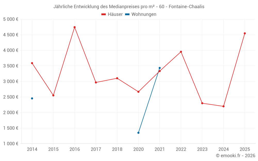 Jährliche Entwicklung des Medianpreises pro m² - 60 - Fontaine-Chaalis
