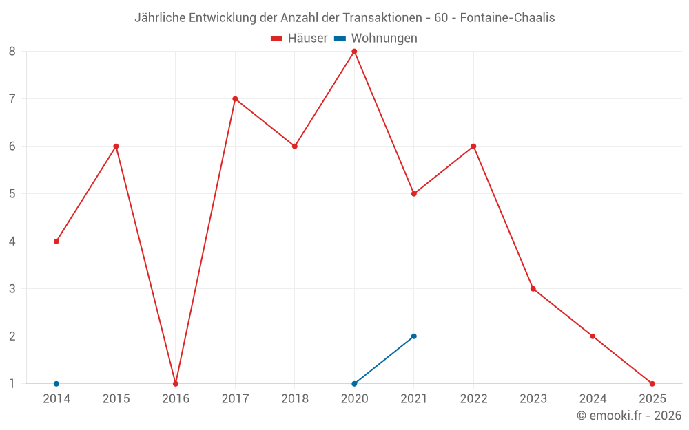 Jährliche Entwicklung der Anzahl der Transaktionen - 60 - Fontaine-Chaalis