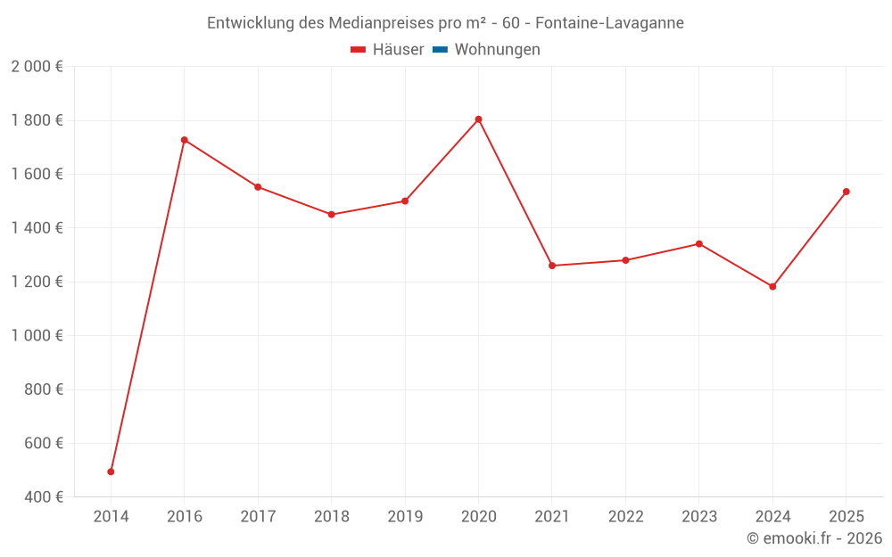 Entwicklung des Medianpreises pro m² - 60 - Fontaine-Lavaganne