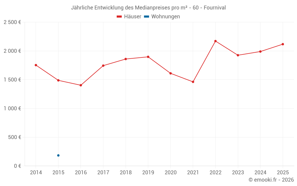 Jährliche Entwicklung des Medianpreises pro m² - 60 - Fournival