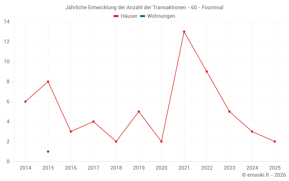 Jährliche Entwicklung der Anzahl der Transaktionen - 60 - Fournival