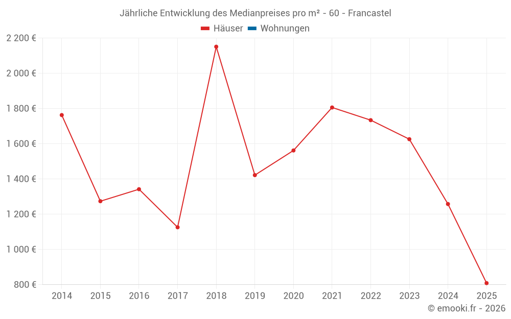 Jährliche Entwicklung des Medianpreises pro m² - 60 - Francastel