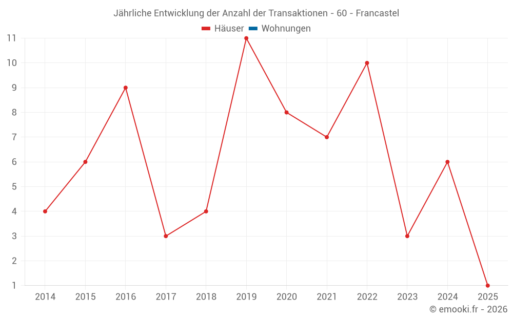 Jährliche Entwicklung der Anzahl der Transaktionen - 60 - Francastel