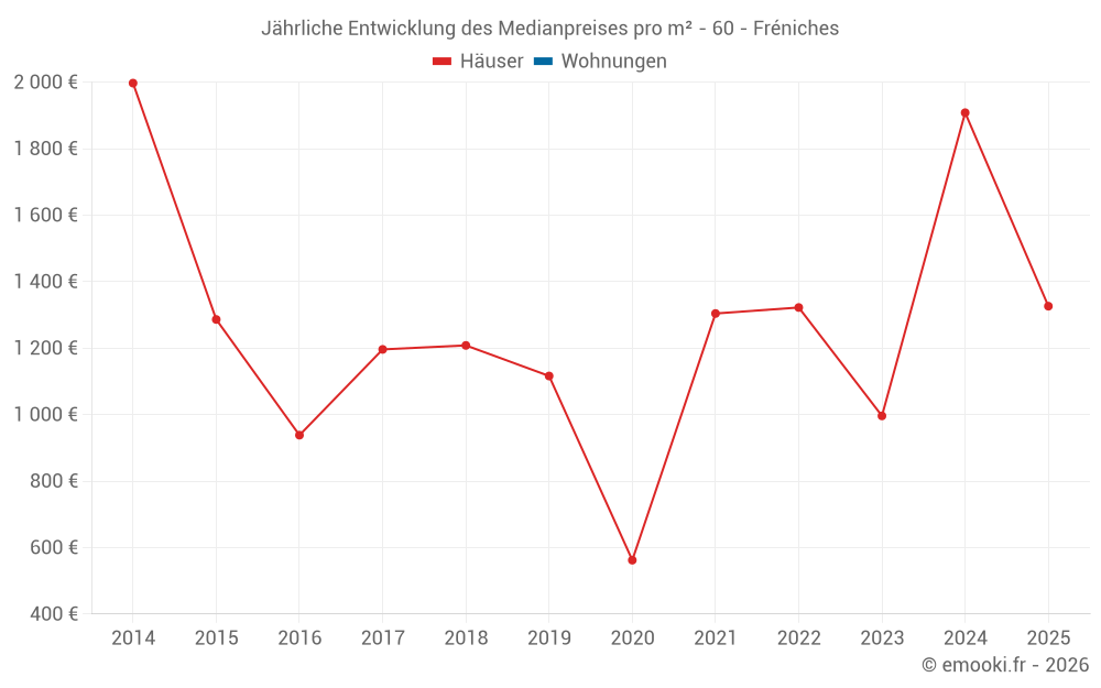 Jährliche Entwicklung des Medianpreises pro m² - 60 - Fréniches