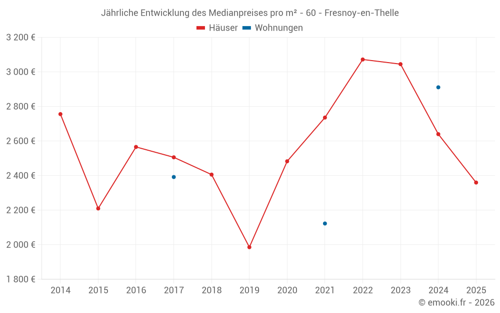Jährliche Entwicklung des Medianpreises pro m² - 60 - Fresnoy-en-Thelle