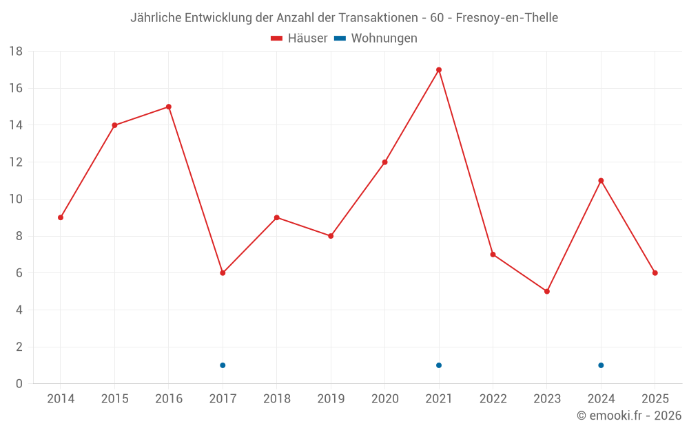 Jährliche Entwicklung der Anzahl der Transaktionen - 60 - Fresnoy-en-Thelle