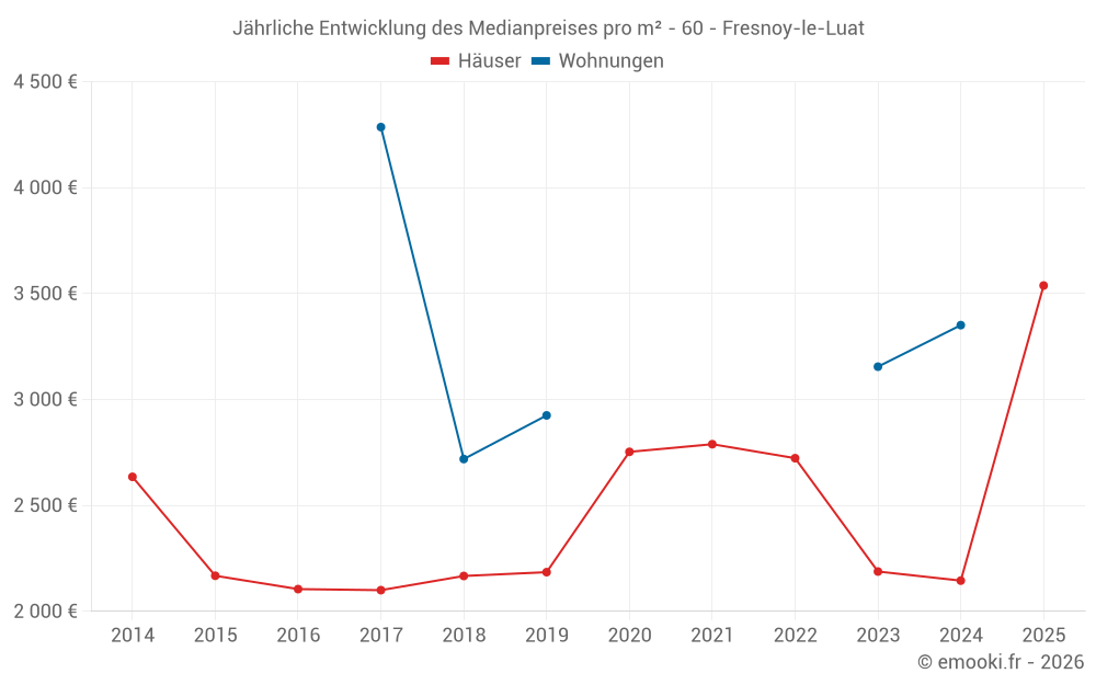 Jährliche Entwicklung des Medianpreises pro m² - 60 - Fresnoy-le-Luat