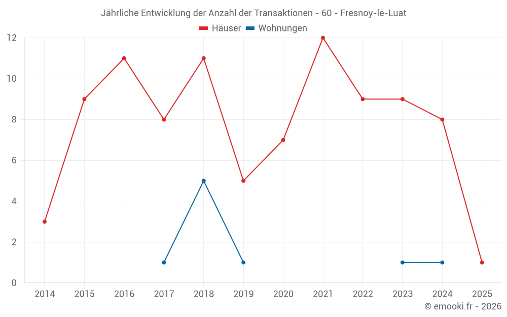 Jährliche Entwicklung der Anzahl der Transaktionen - 60 - Fresnoy-le-Luat