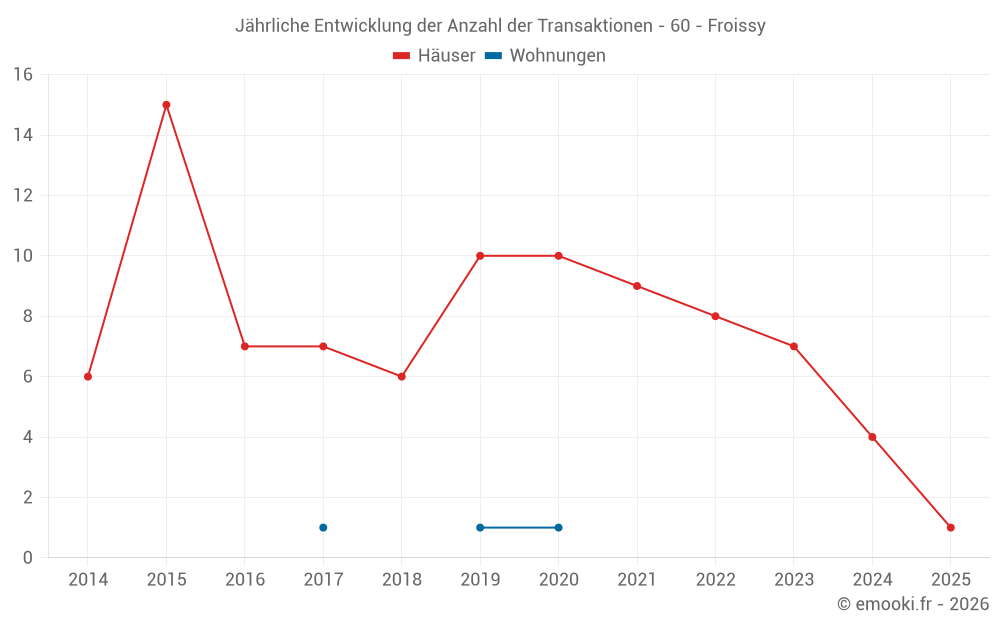 Jährliche Entwicklung der Anzahl der Transaktionen - 60 - Froissy