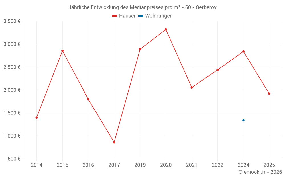 Jährliche Entwicklung des Medianpreises pro m² - 60 - Gerberoy
