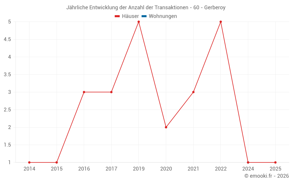 Jährliche Entwicklung der Anzahl der Transaktionen - 60 - Gerberoy