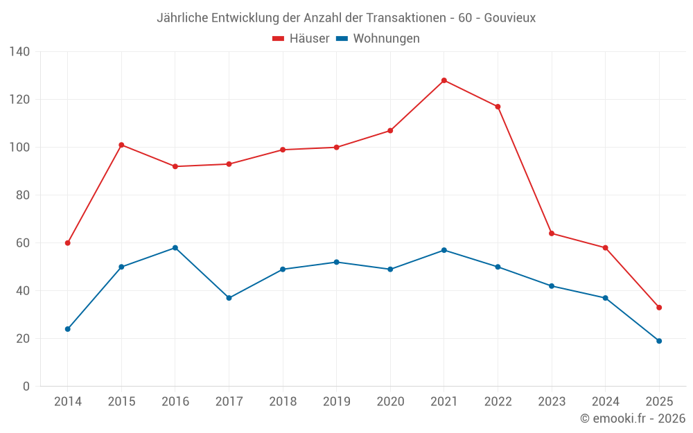 Jährliche Entwicklung der Anzahl der Transaktionen - 60 - Gouvieux