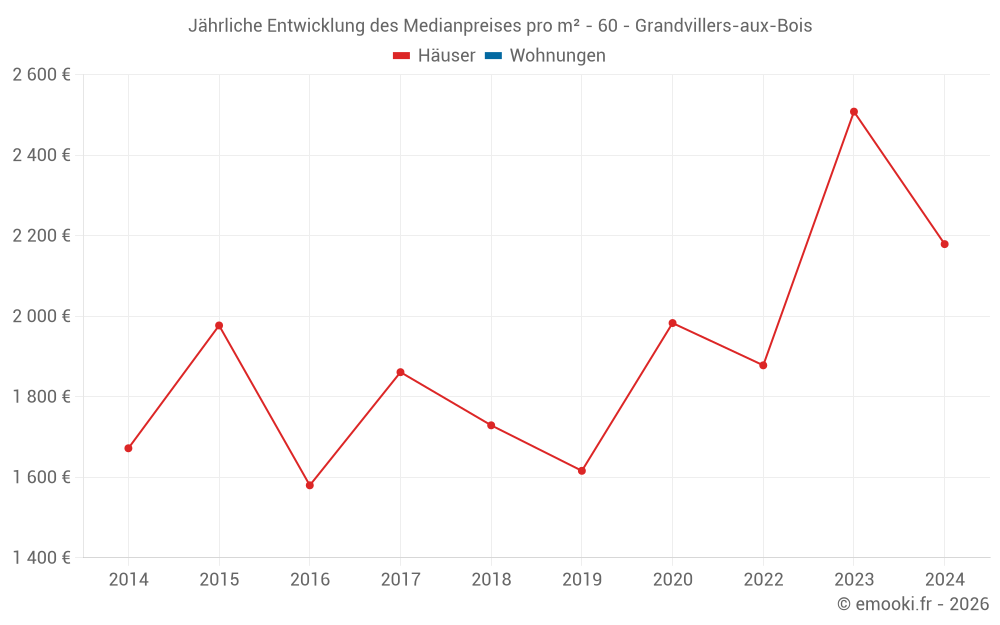 Jährliche Entwicklung des Medianpreises pro m² - 60 - Grandvillers-aux-Bois