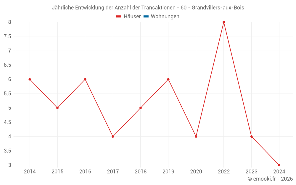 Jährliche Entwicklung der Anzahl der Transaktionen - 60 - Grandvillers-aux-Bois