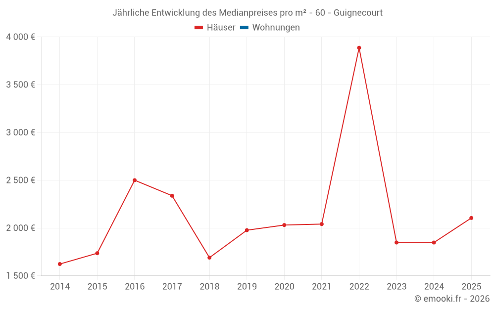 Jährliche Entwicklung des Medianpreises pro m² - 60 - Guignecourt