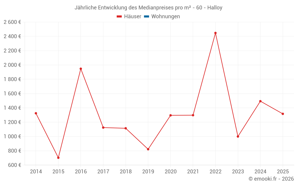 Jährliche Entwicklung des Medianpreises pro m² - 60 - Halloy