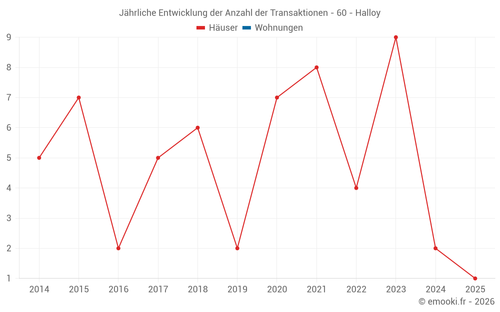 Jährliche Entwicklung der Anzahl der Transaktionen - 60 - Halloy