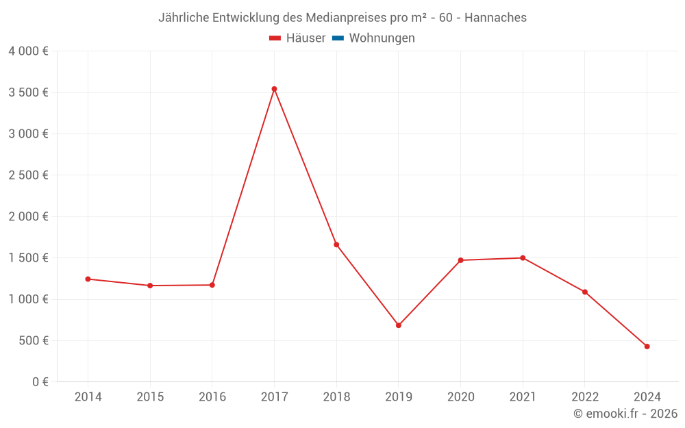 Jährliche Entwicklung des Medianpreises pro m² - 60 - Hannaches