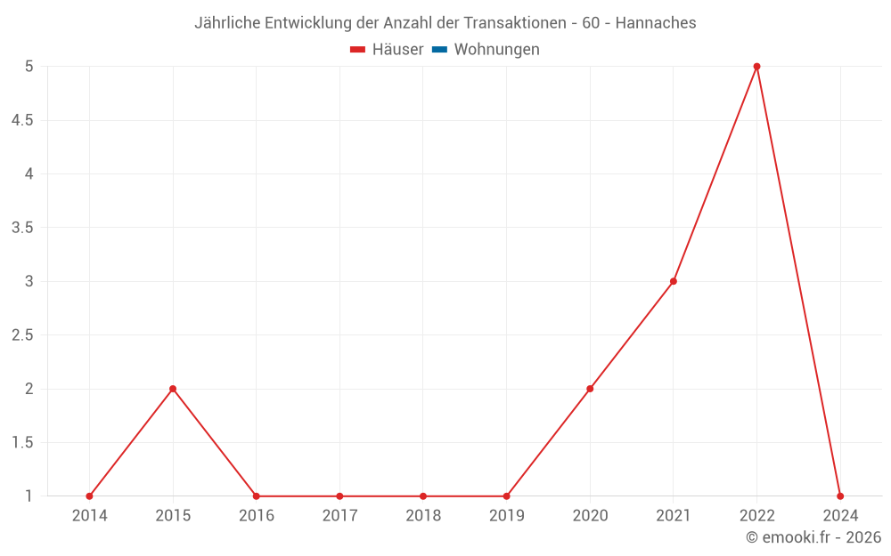 Jährliche Entwicklung der Anzahl der Transaktionen - 60 - Hannaches