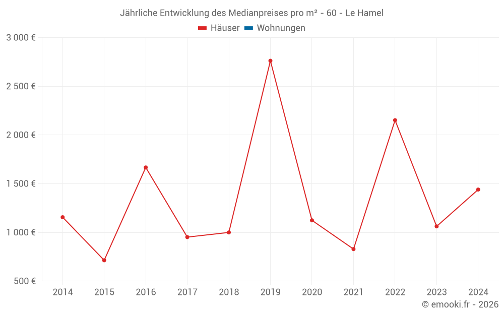 Jährliche Entwicklung des Medianpreises pro m² - 60 - Le Hamel