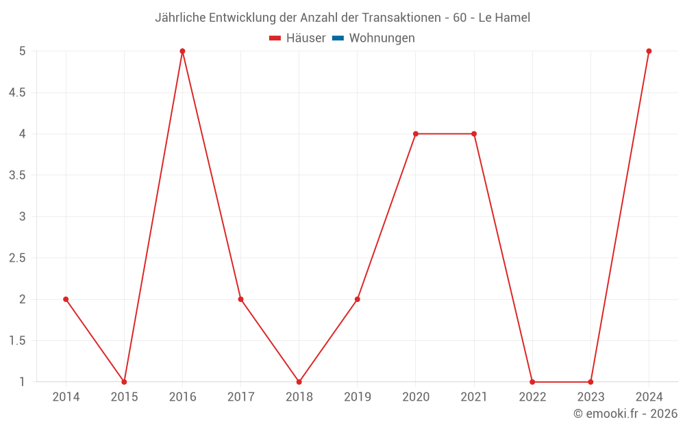 Jährliche Entwicklung der Anzahl der Transaktionen - 60 - Le Hamel