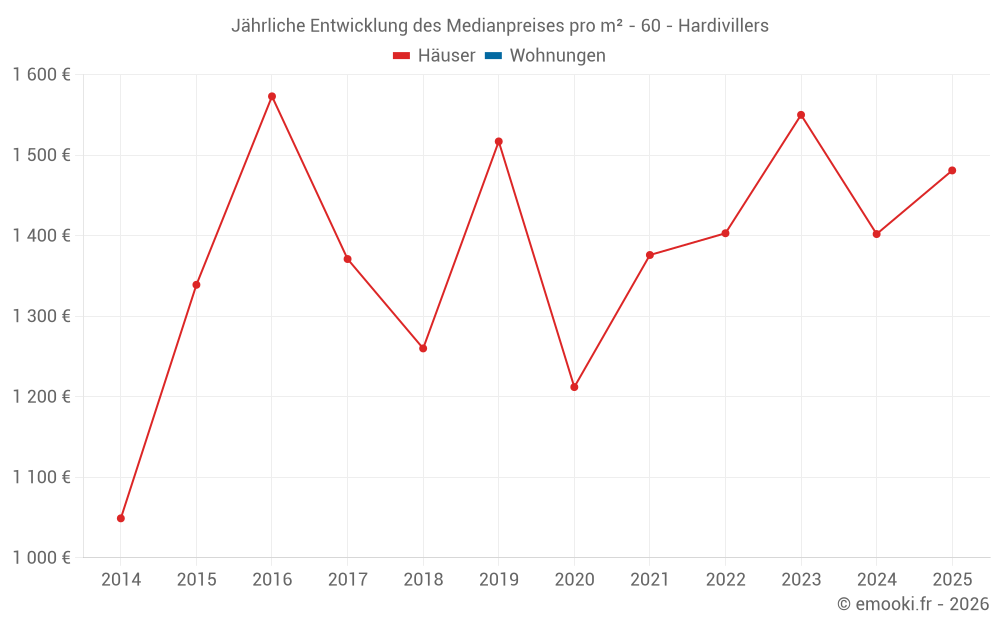 Jährliche Entwicklung des Medianpreises pro m² - 60 - Hardivillers