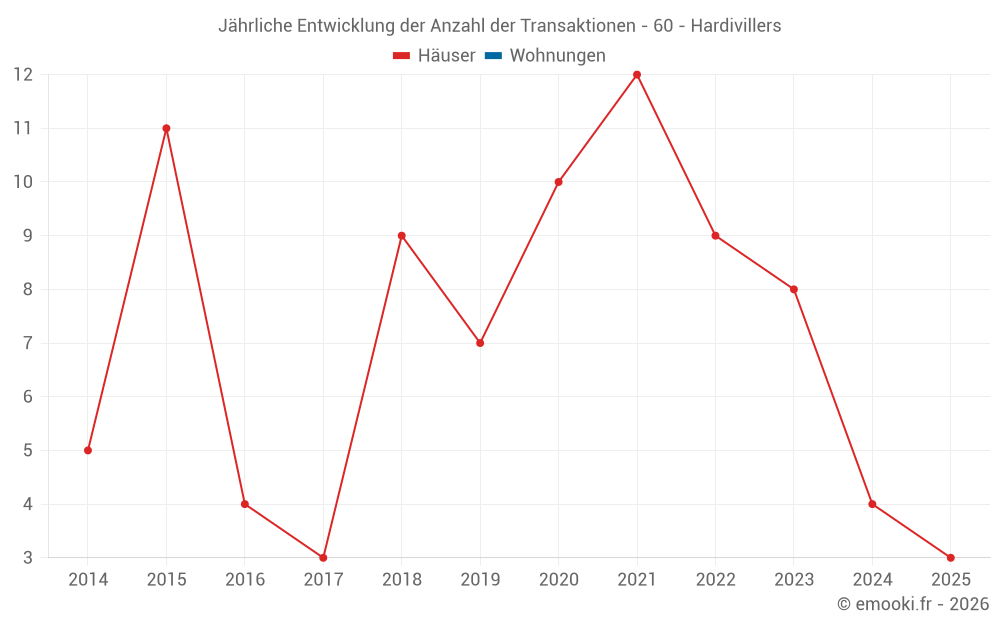 Jährliche Entwicklung der Anzahl der Transaktionen - 60 - Hardivillers