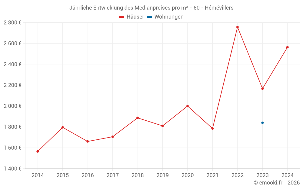 Jährliche Entwicklung des Medianpreises pro m² - 60 - Hémévillers