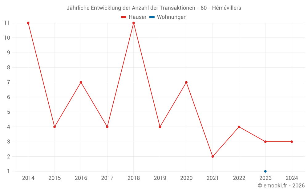 Jährliche Entwicklung der Anzahl der Transaktionen - 60 - Hémévillers