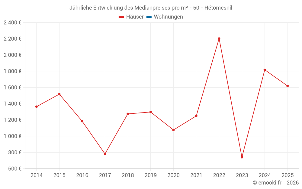 Jährliche Entwicklung des Medianpreises pro m² - 60 - Hétomesnil