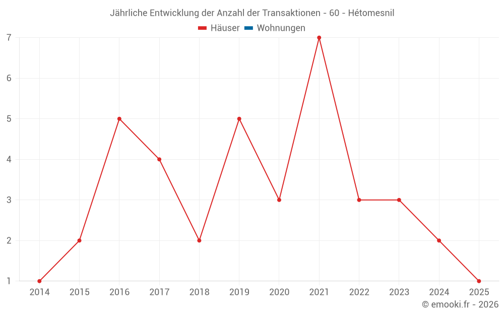 Jährliche Entwicklung der Anzahl der Transaktionen - 60 - Hétomesnil