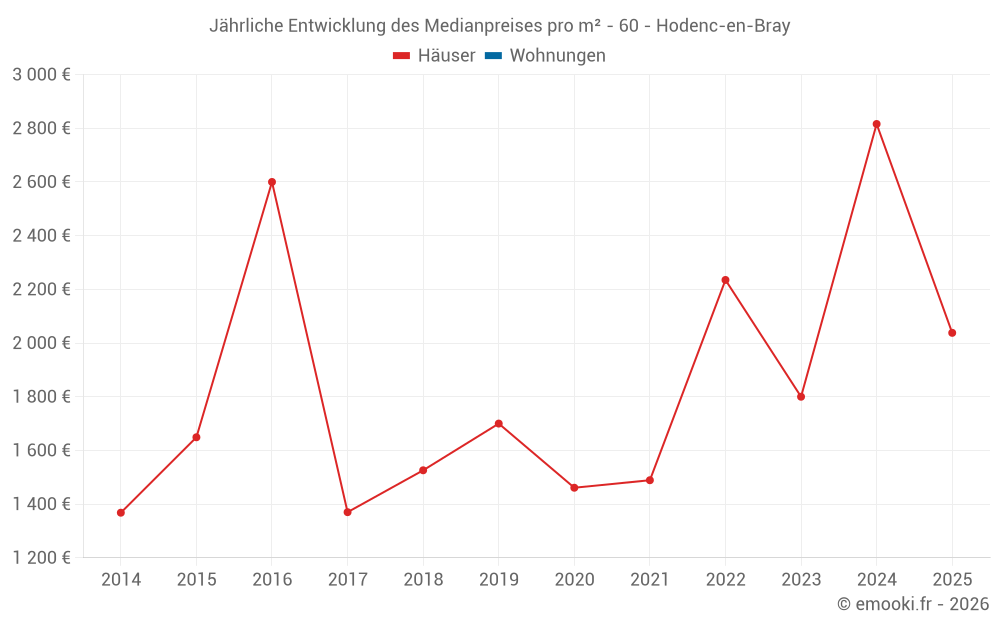 Jährliche Entwicklung des Medianpreises pro m² - 60 - Hodenc-en-Bray