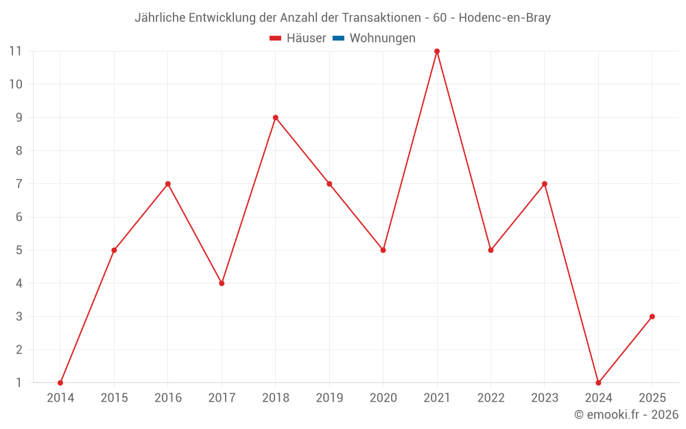 Jährliche Entwicklung der Anzahl der Transaktionen - 60 - Hodenc-en-Bray