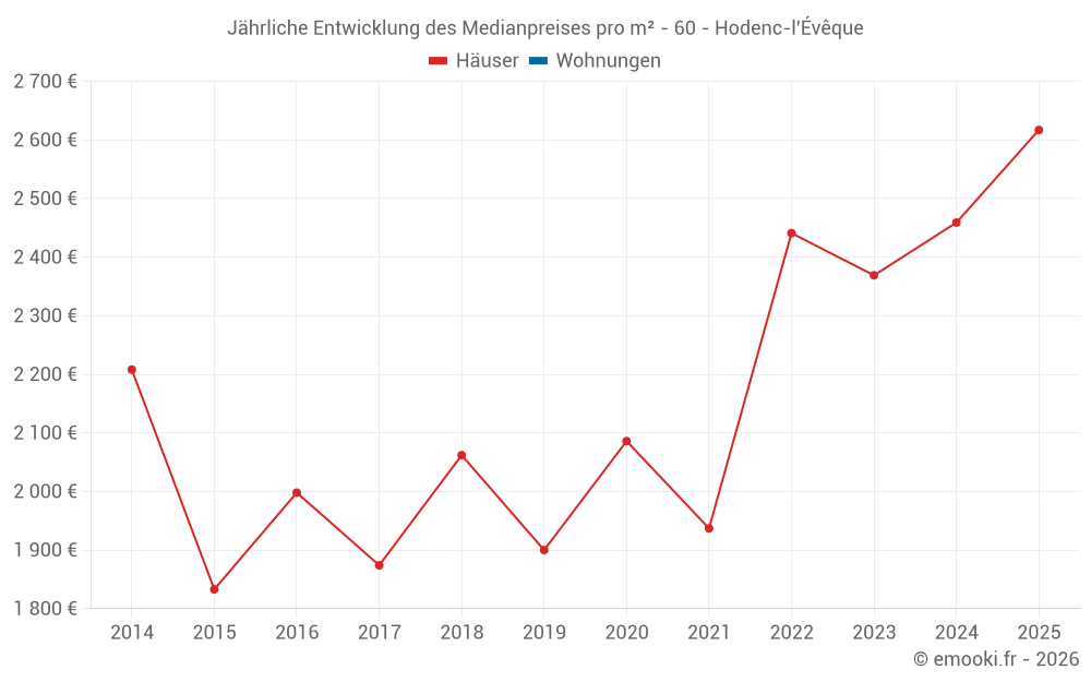Jährliche Entwicklung des Medianpreises pro m² - 60 - Hodenc-l'Évêque