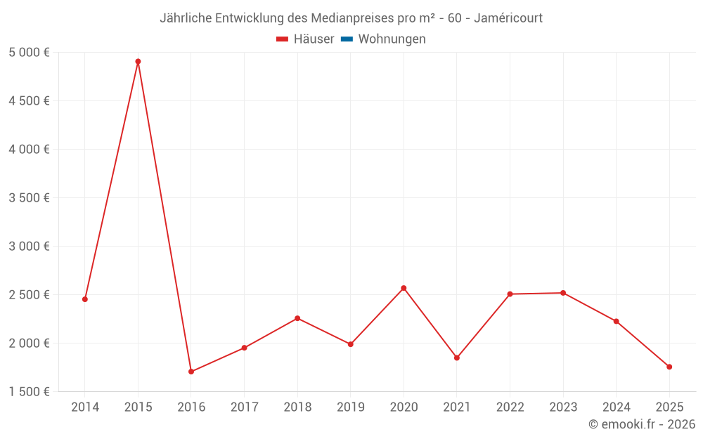 Jährliche Entwicklung des Medianpreises pro m² - 60 - Jaméricourt