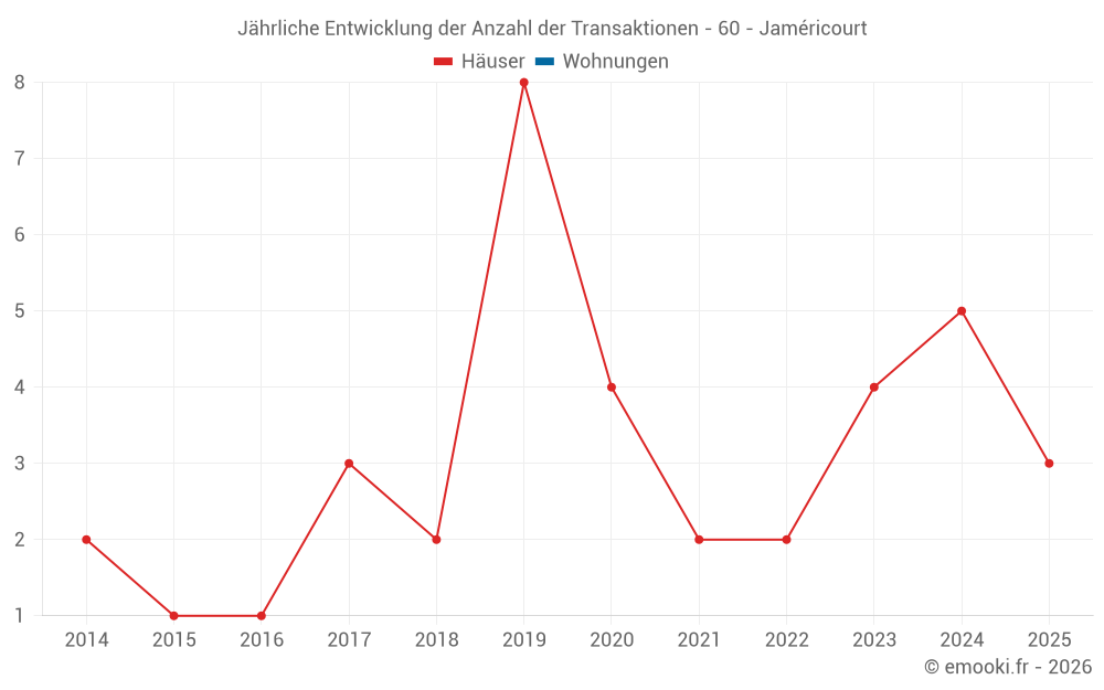 Jährliche Entwicklung der Anzahl der Transaktionen - 60 - Jaméricourt