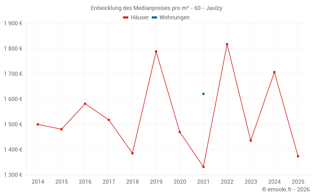 Entwicklung des Medianpreises pro m² - 60 - Jaulzy