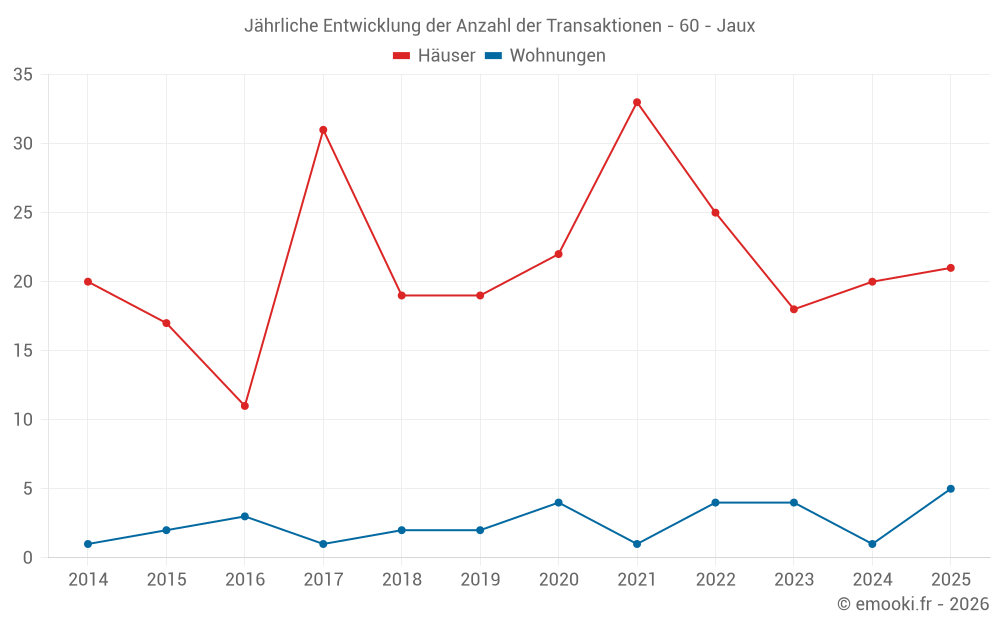 Jährliche Entwicklung der Anzahl der Transaktionen - 60 - Jaux