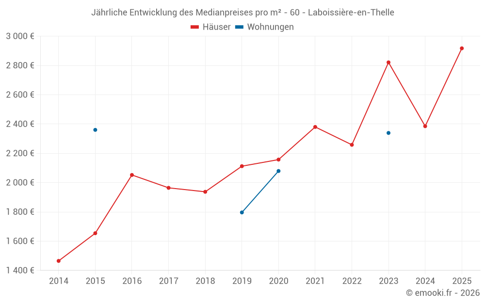 Jährliche Entwicklung des Medianpreises pro m² - 60 - Laboissière-en-Thelle