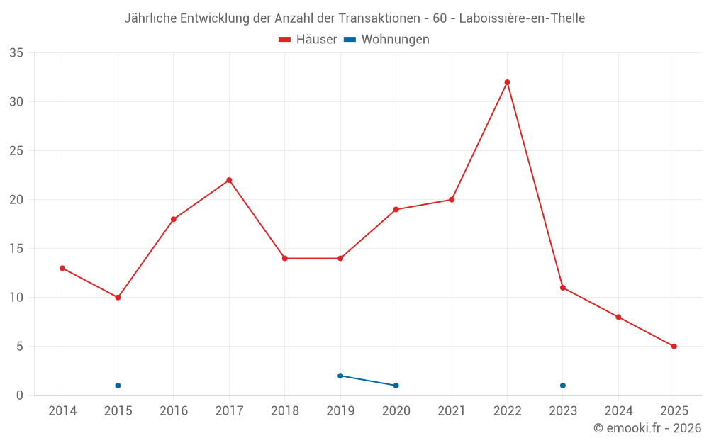 Jährliche Entwicklung der Anzahl der Transaktionen - 60 - Laboissière-en-Thelle