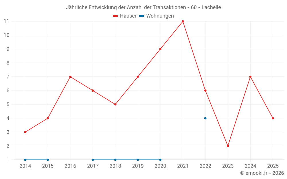 Jährliche Entwicklung der Anzahl der Transaktionen - 60 - Lachelle